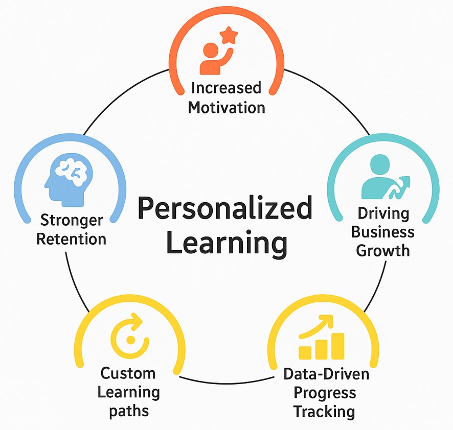 personalized learning benefits