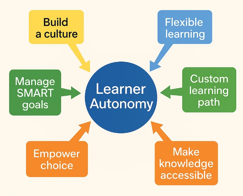 Boost Learner Autonomy in Your Organization