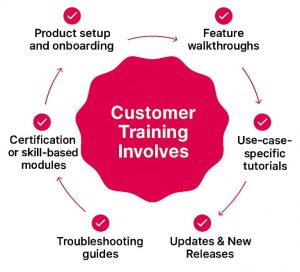 customer-training-involves