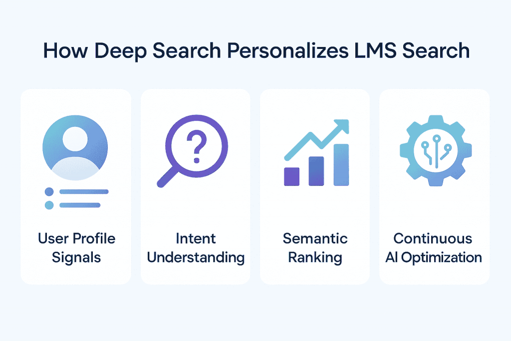 How Deep Search Enhances Personalized Search in LMS