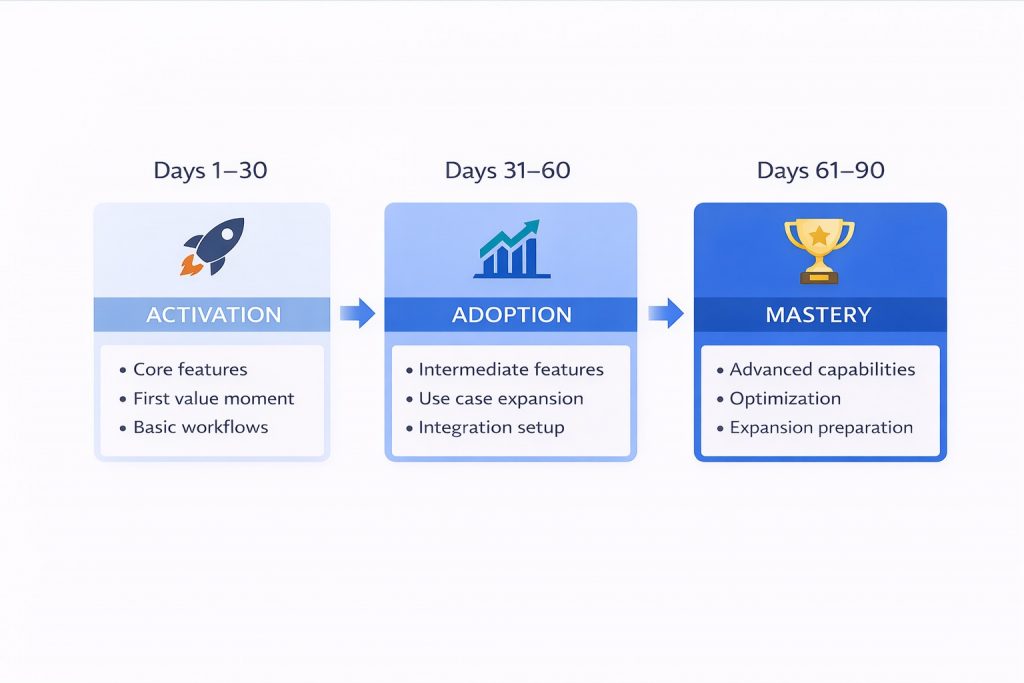 Customer training strategy timeline showing three phases: Days 1-30 activation, Days 31-60 adoption, and Days 61-90 mastery with key milestones for each phase