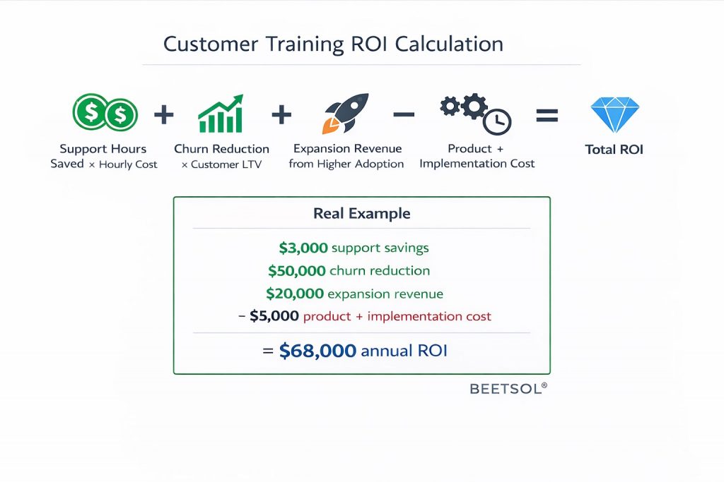 Customer training LMS ROI calculation framework showing how to measure support savings, churn reduction, and expansion revenue with example showing $202K annual return