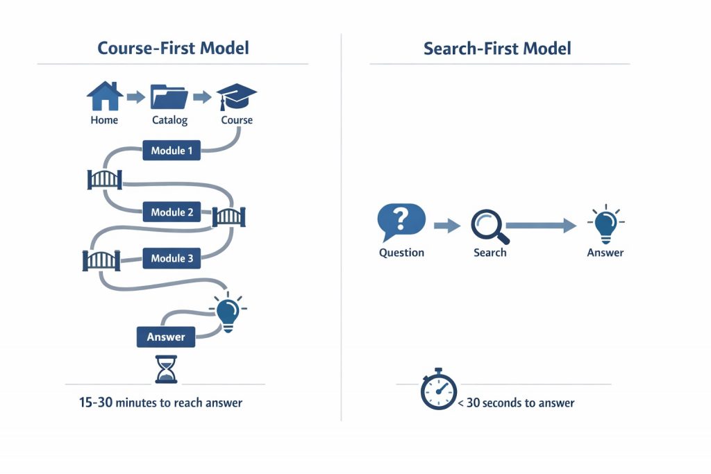 Comparison of course-first navigation requiring multiple steps versus search-first direct access to answers