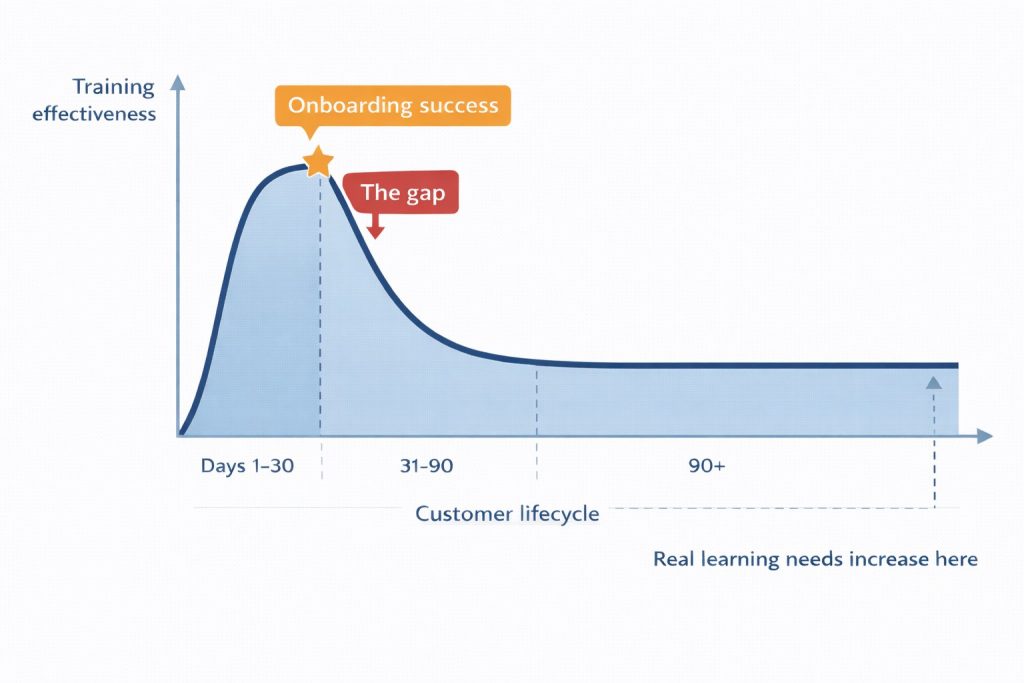 Graph showing how customer training effectiveness drops after onboarding while actual learning needs increase