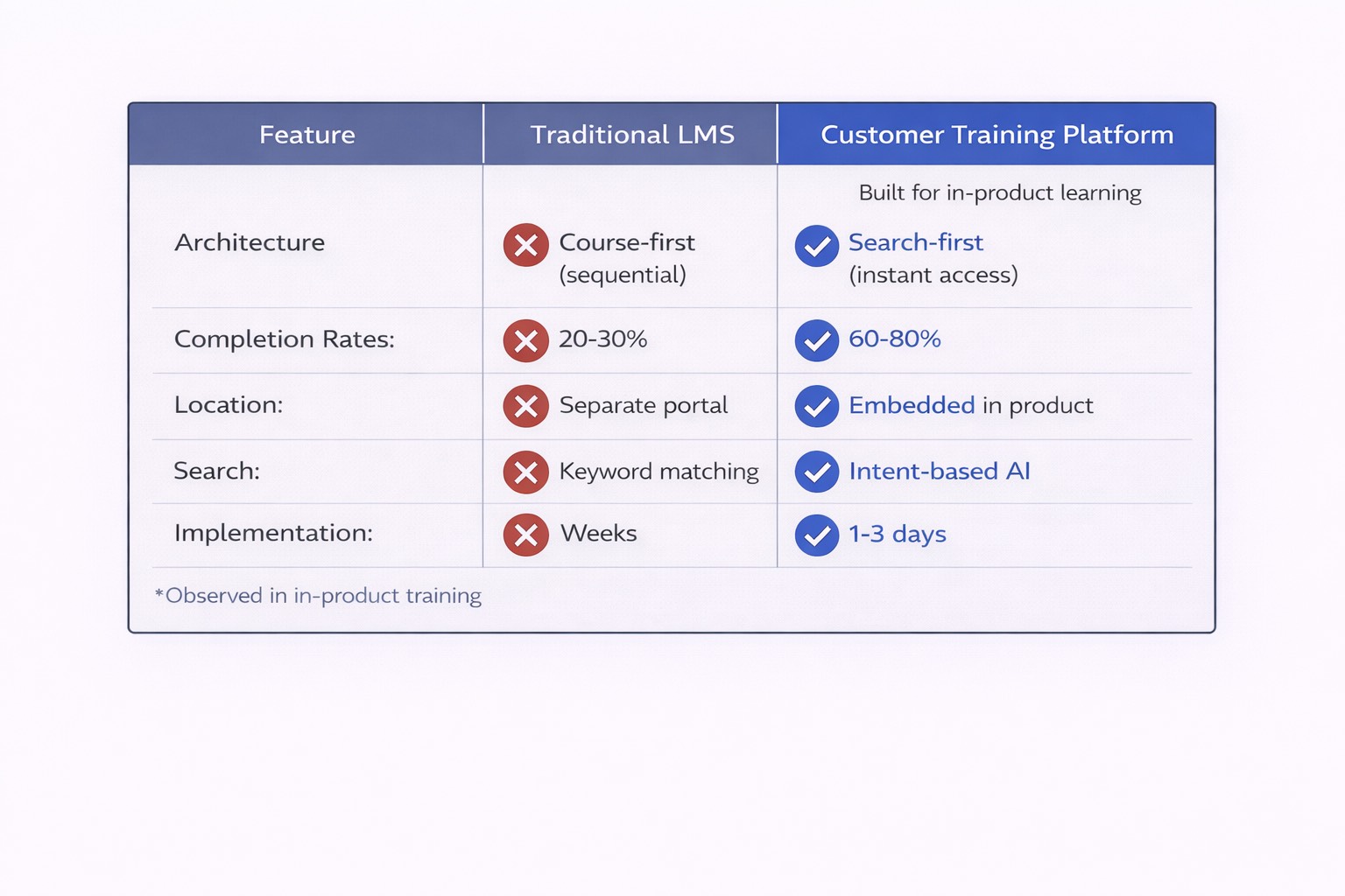 Comparison table showing key differences between traditional LMS and modern customer training platforms including completion rates and implementation time