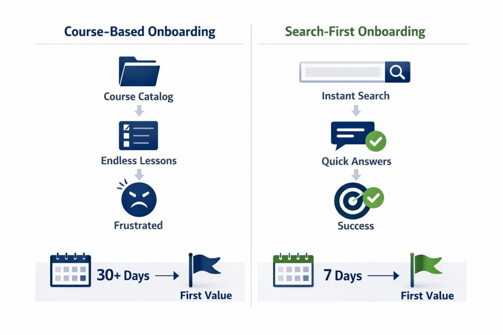 Comparison diagram showing course-based onboarding taking 30+ days versus search-first onboarding reaching first value in 7 days