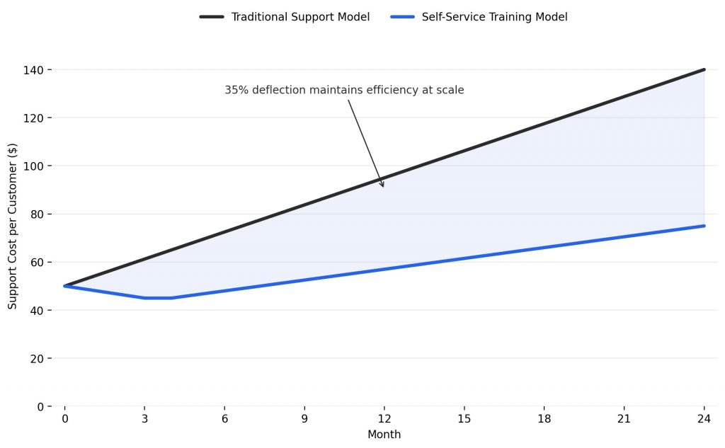 Line graph comparing support cost per customer over 24 months, showing traditional model costs rising to $140 while self-service training model maintains costs at $75 through ticket deflection
