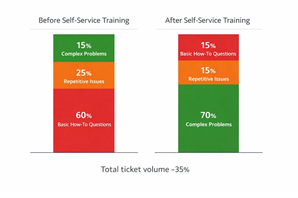 Bar chart comparing support ticket composition before and after self-service training implementation, showing 35% reduction in basic questions and shift toward complex problem-solving