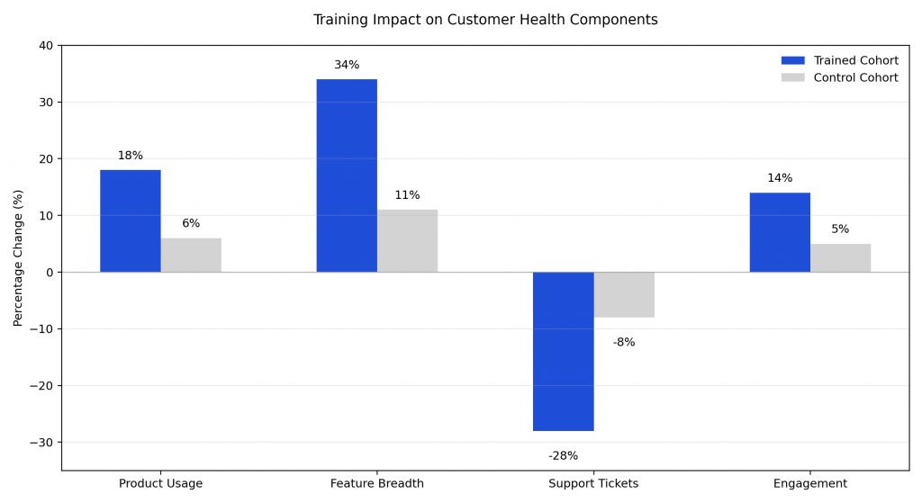 Comparison chart showing trained customers have 34% more feature breadth and 28% fewer support tickets