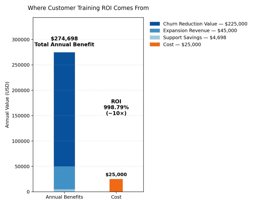 Bar chart showing 998.79% ROI from customer training, driven largely by churn reduction and expansion revenue