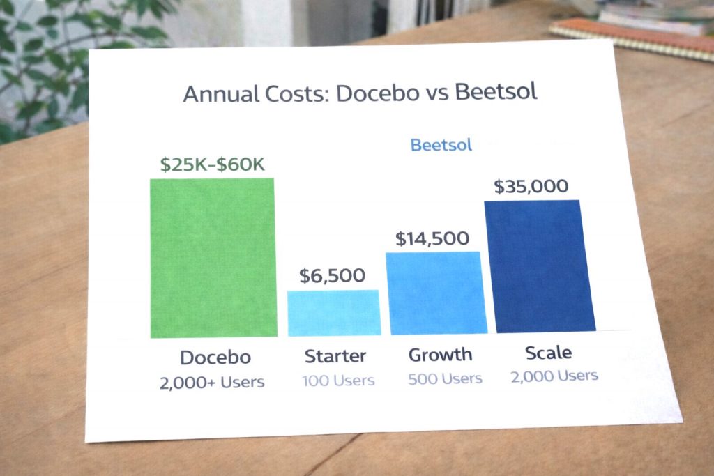 A bar chart comparing annual costs. A large green bar shows Docebo at $25k-$60K for 2,000+ users. Three blue bars show Beetsol's transparent tiers: Starter ($6,500 for 100 users), Growth ($14,500 for 500 users), and Scale ($35,000 for 2,000 users).