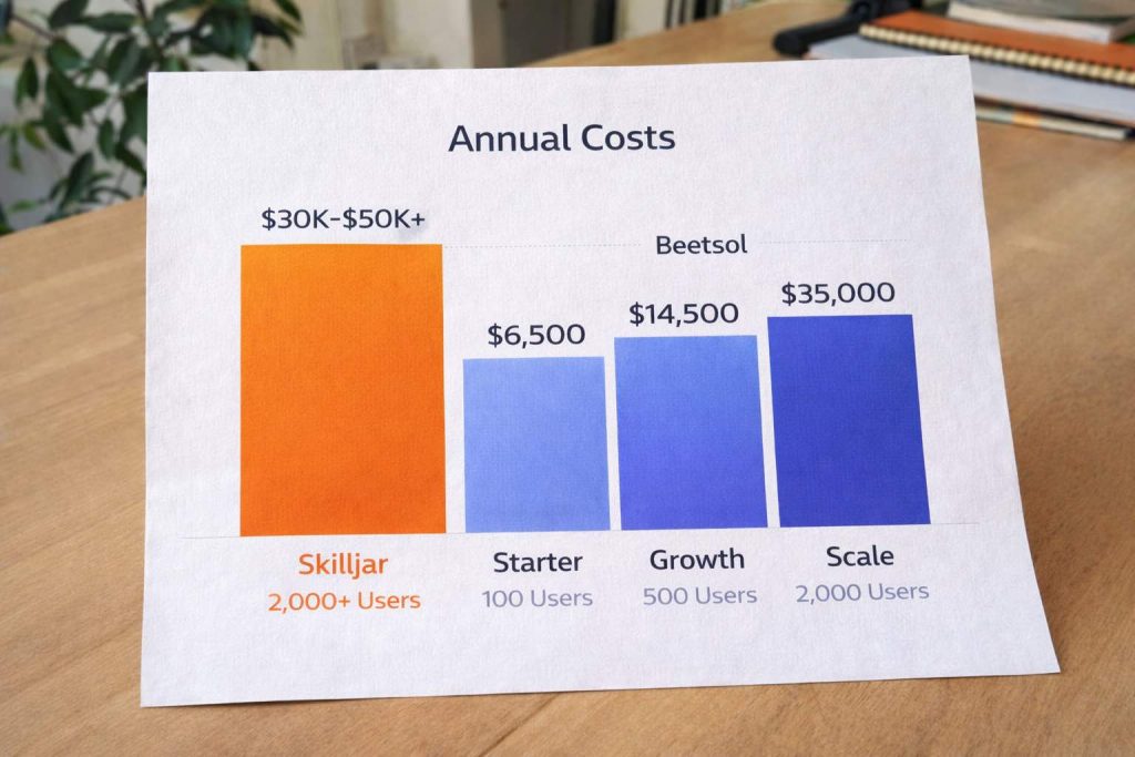 A bar chart comparing annual costs. A large orange bar shows Skilljar at $30K-$50K+ for 2,000+ users. Three blue bars show Beetsol's transparent tiers: Starter ($6,500 for 100 users), Growth ($14,500 for 500 users), and Scale ($35,000 for 2,000 users).