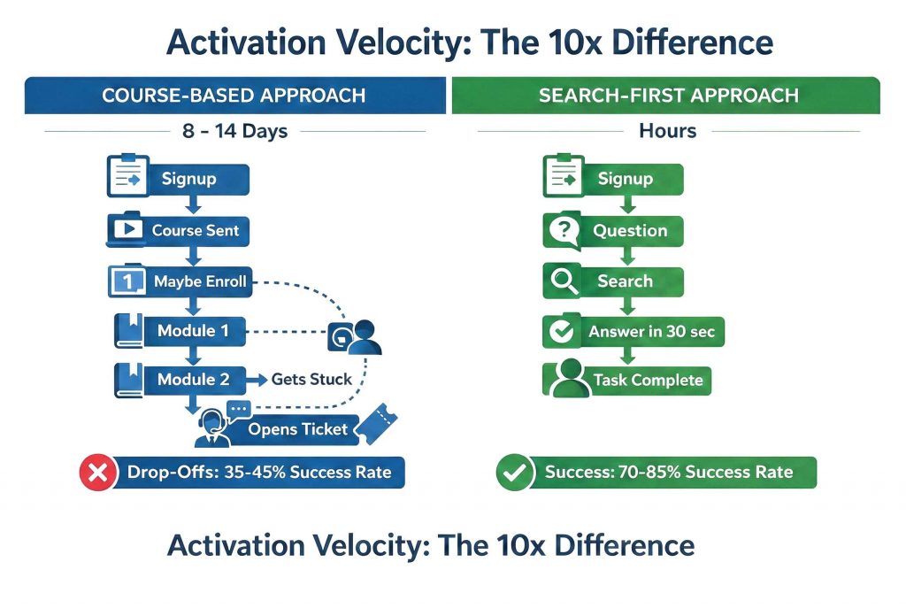 Timeline comparison of customer activation velocity, highlighting the speed-to-value advantage of embedded search-first training versus traditional course-based LMS onboarding.