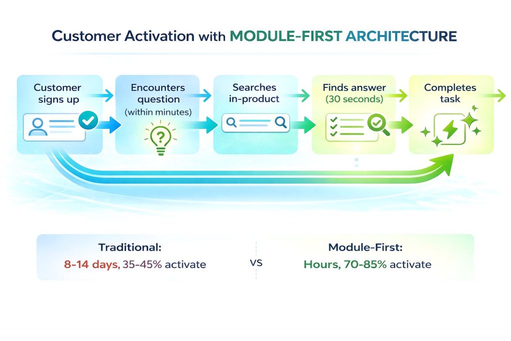 A flow diagram showing an 8-step customer activation journey from sign-up to continued use using a Module-First Architecture. The diagram uses clean arrows and blue/green colors, concluding with a comparison statistic showing higher and faster activation rates for Module-First (70-85% in hours) versus Traditional methods (35-45% in 8-14 days).
