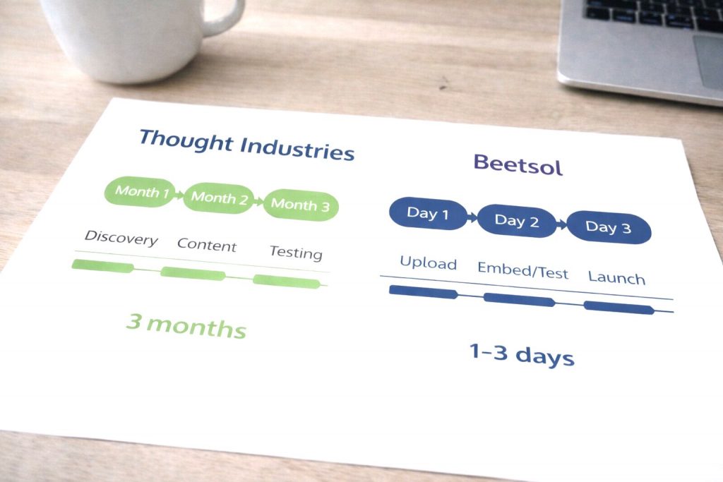 A side-by-side implementation timeline comparison on a piece of paper. The left side, labeled "Thought Industries" in green, shows a month-based progression (Month 1, 2, and 4) through discovery, content, and testing phases, totaling 3 months. The right side, labeled "Beetsol" in blue, shows a day-based progression (Day 1, 2, and 3) through upload and embed/test phases, totaling 1–3 days.