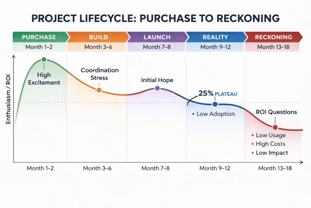 An infographic graph tracking project enthusiasm levels across five key stages over 18 months, from high excitement in Purchase to ROI questions in Reckoning.
