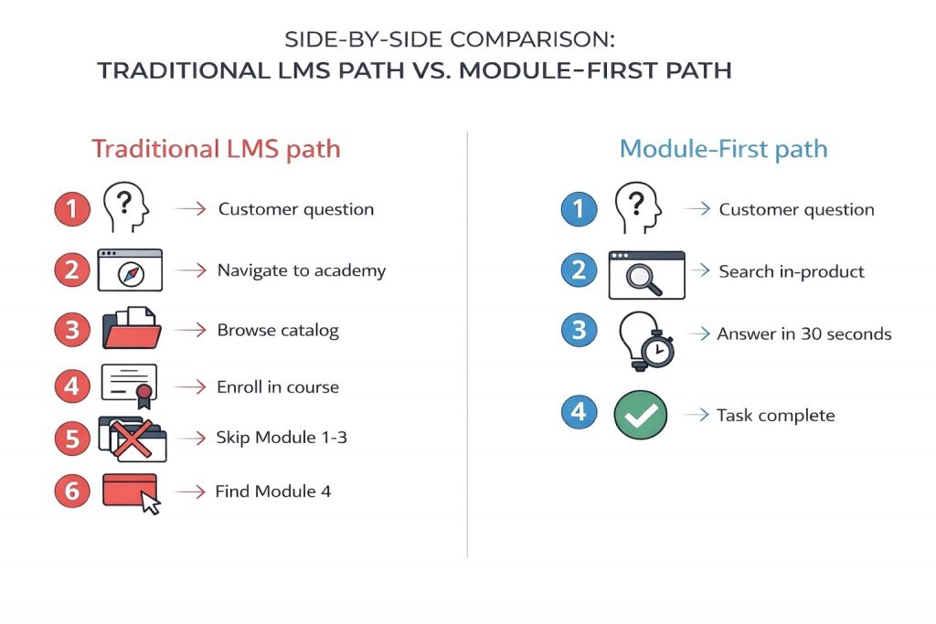 A minimalist infographic comparing two user journeys. The left side, "Traditional LMS path," uses muted red and gray tones to show a complex 6-step process including navigating to an academy and enrolling in courses. The right side, "Module-First path," uses clean green and blue tones to show a streamlined 4-step process where the user searches in-product and completes the task in 30 seconds.