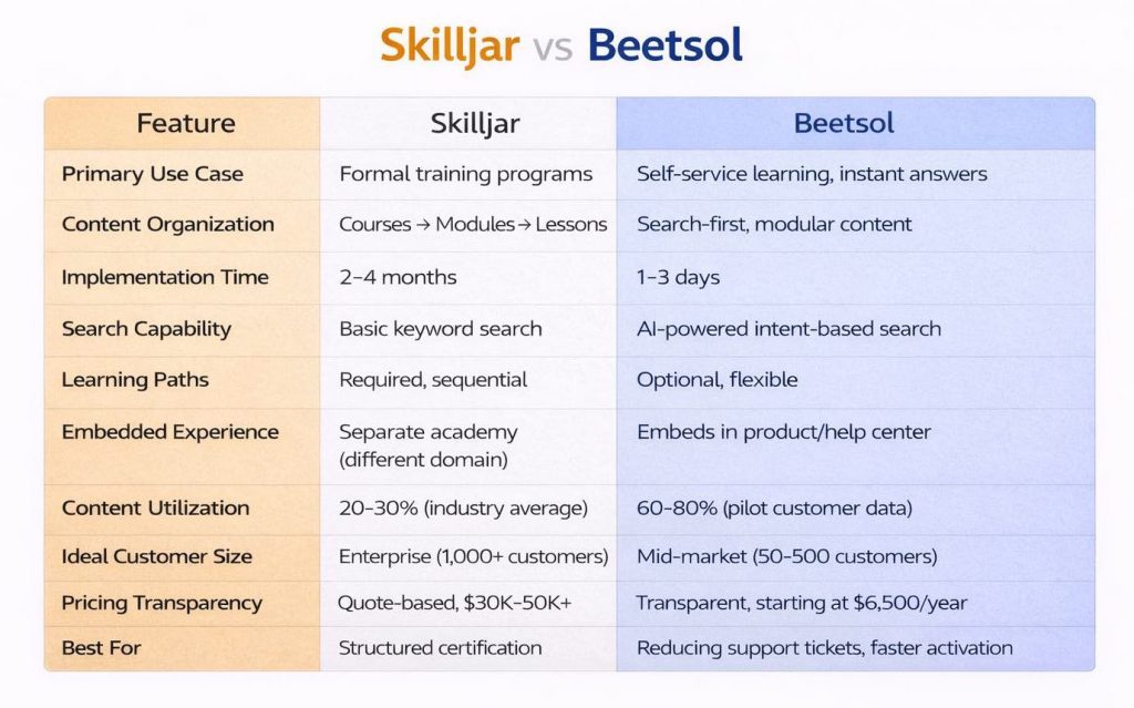 A side-by-side feature comparison table. Skilljar is highlighted for formal training, 2-4 month implementation, and quote-based pricing ($30K-50K+). Beetsol is positioned as a search-first platform with 1-3 day implementation, AI-powered intent-based search, and transparent pricing starting at $6,500/year.