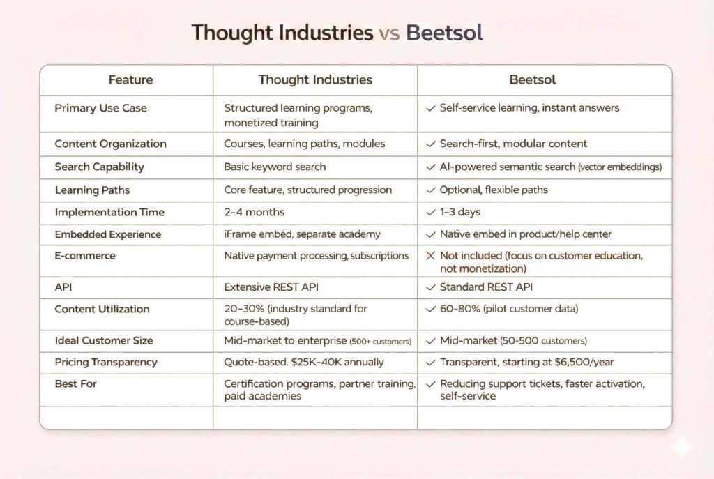 A side-by-side feature comparison table. Thought Industries is highlighted for structured learning programs and monetized training, with a 2-4 month implementation time and quote-based pricing ($25K-40K annually). Beetsol is positioned as a search-first platform for self-service learning, offering 1-3 day implementation, AI-powered semantic search, and transparent pricing starting at $6,500/year.