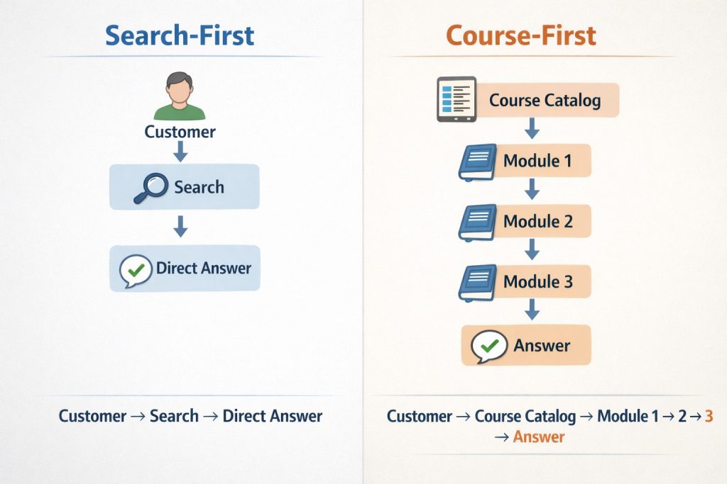 A flow diagram comparing learning efficiency. The "Search-First" path shows a user going from search directly to an answer. The "Course-First" path shows a cumbersome multi-step journey through a course catalog and three separate modules before reaching an answer.