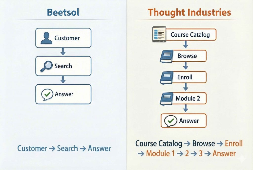 A flow diagram comparing learning efficiency. The "Search-First" path (Beetsol) shows a streamlined user journey going from search directly to an answer. The "Course-First" path (Thought Industries) shows a cumbersome multi-step journey through a course catalog, browsing, enrolling, and three separate modules before finally reaching an answer.