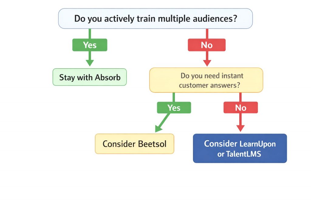 A flowchart asking "Do you actively train multiple audiences?". A "Yes" response leads to "Stay with Absorb". A "No" response leads to a second question: "Do you need instant customer answers?". A "Yes" here points to "Consider Beetsol," and a "No" points to "Consider LearnUpon or TalentLMS"