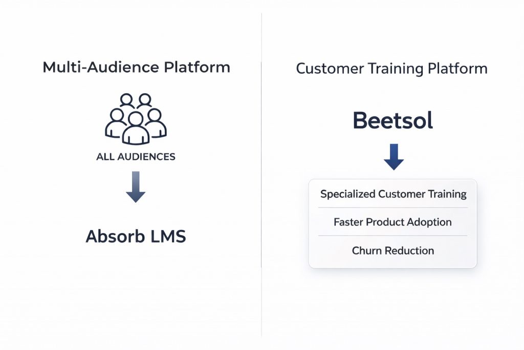 A split-screen minimalist diagram. The left side, "Multi-Audience LMS Platform," shows three groups (Employees, Customers, Partners) funneling into "Absorb". The right side, "Specialized Customer Training," features "Beetsol" catering directly to "Customer Training" and the benefit "Faster Adoption / ROI".