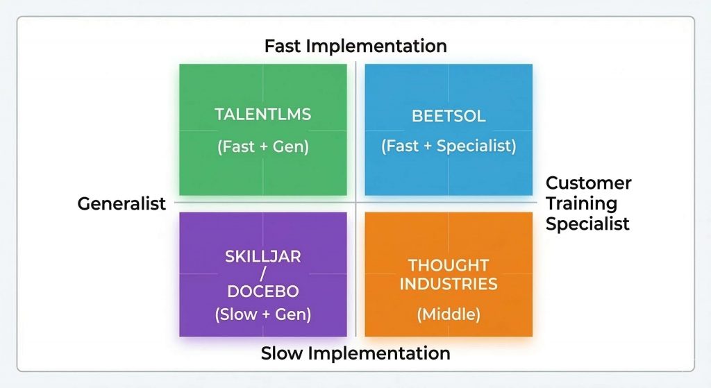 A quadrant chart comparing customer training platforms by implementation speed and specialization. The vertical axis shows "Slow Implementation" at the bottom and "Fast Implementation" at the top. The horizontal axis shows "Generalist" on the left and "Customer Training Specialist" on the right. TalentLMS appears in the top-left quadrant (fast implementation, generalist), Beetsol in the top-right quadrant (fast implementation, customer training specialist), Skilljar and Docebo in the bottom-left quadrant (slow implementation, generalist), and Thought Industries positioned at the bottom-right.