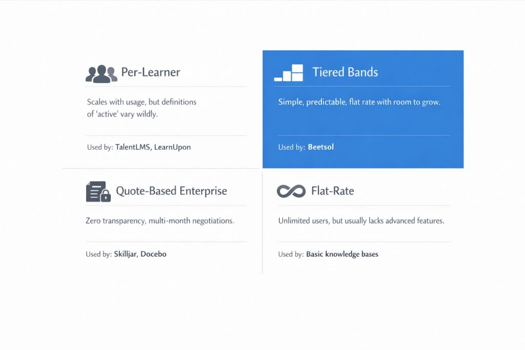 A 2x2 matrix comparing four customer training software pricing models: Per-Learner, Tiered Pricing used by Beetsol, Quote-Based Enterprise, and Flat-Rate.
