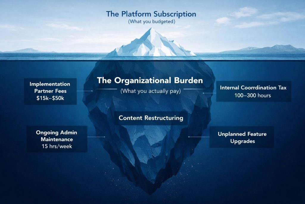 Iceberg diagram illustrating the hidden costs of enterprise customer training software. The visible tip represents the subscription, while the massive underwater section reveals hidden costs like implementation partners, content restructuring, and ongoing administration.