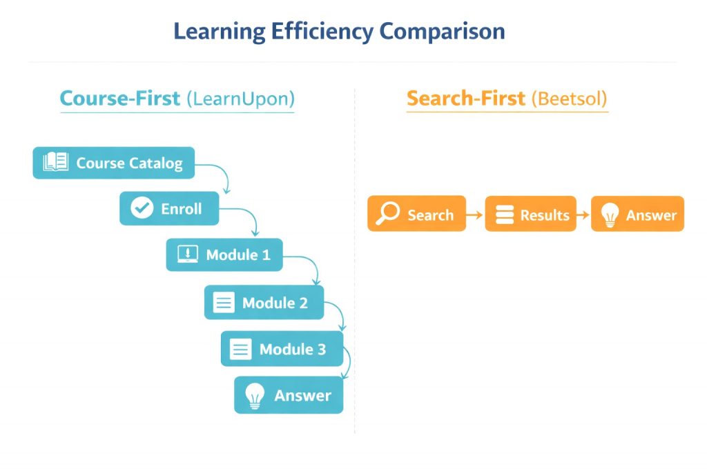 A flow diagram comparing two customer journeys. The Course-First path shows a customer navigating through a portal, course catalog, enrollment, and multiple modules before reaching an answer. The Search-First path shows a customer typing a question and getting the answer directly.