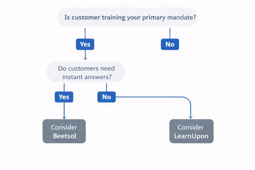 A decision flowchart asking Is customer training your primary mandate leading to platform recommendations. Yes leads to Consider Beetsol. No leads to Stick with LearnUpon for multi-audience training.