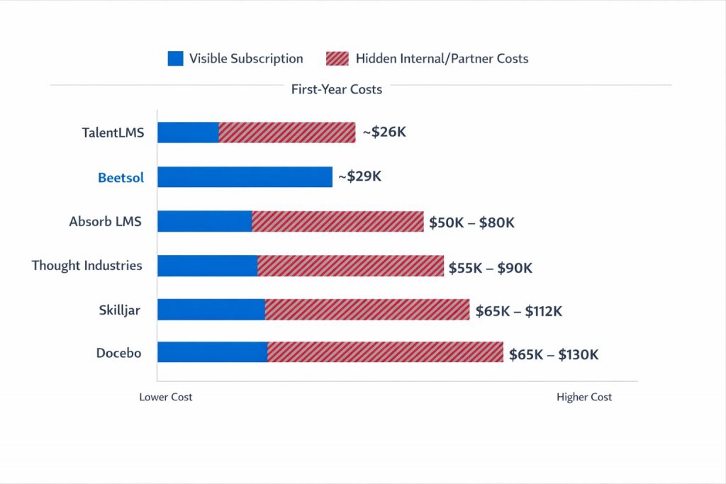 Horizontal bar chart comparing the true first-year cost of customer training platforms, showing Beetsol at $29K compared to legacy LMS platforms like Skilljar and Docebo that exceed $100K when hidden implementation costs are included.