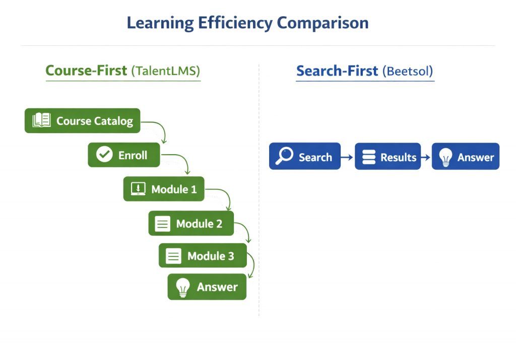 A flow diagram comparing two customer journeys. The Course-First path shows a customer navigating through a portal, course catalog, enrollment, and multiple modules before reaching an answer. The Search-First path shows a customer typing a question and getting the answer directly.