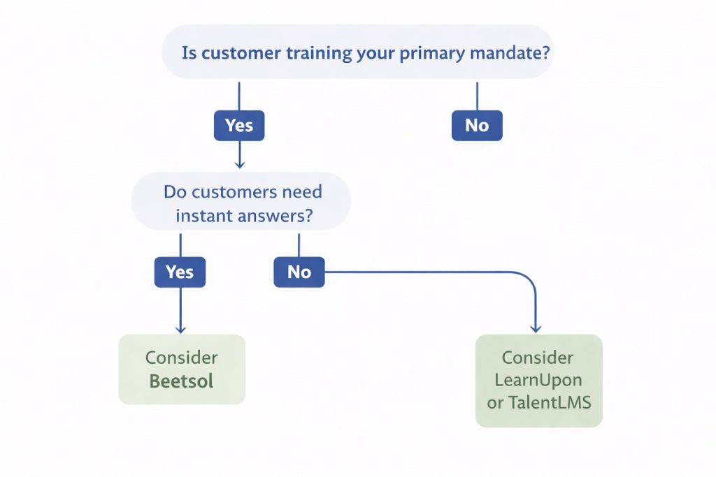 A decision flowchart asking Is customer training your primary mandate leading to platform recommendations. Yes leads to Consider Beetsol. No leads to Stick with LearnUpon or TalentLMS for employee training.
