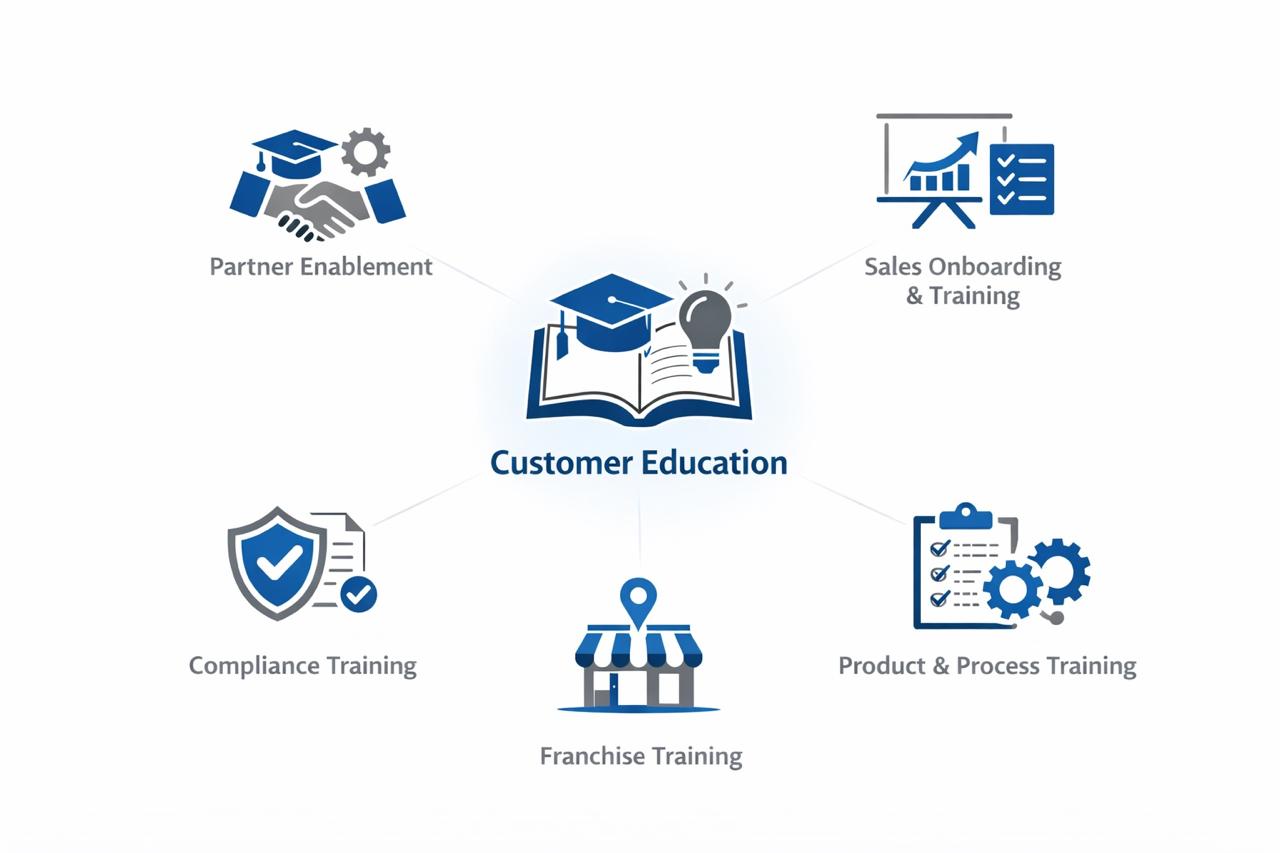 Beetsol search-first learning platform use cases including customer education, sales enablement, and franchise training frameworks.