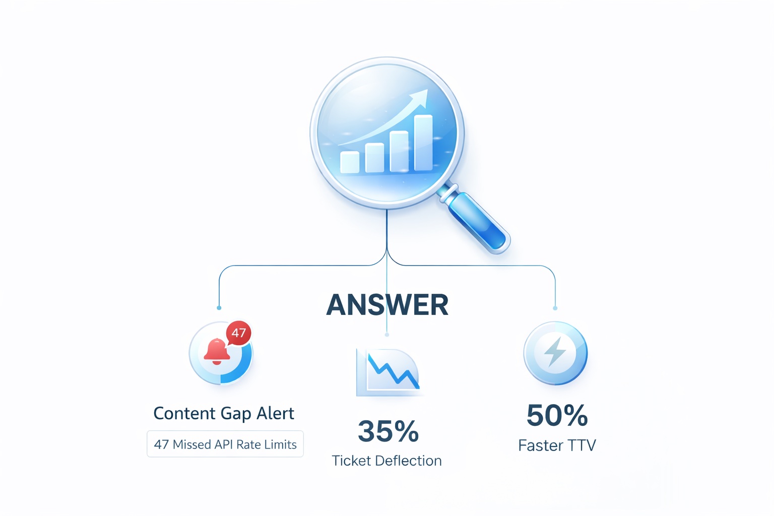Technical diagram illustrating three key benefits of a search-first LMS: a 35% reduction in support tickets, 50% faster time-to-first-value onboarding, and gap detection analytics for missing documentation.
